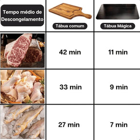 Tábua Para Descongelar Carnes e Alimentos Inteligente